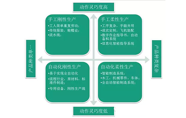 何為工業(yè)自動(dòng)化、智能化？作概念莫忘初衷：轉(zhuǎn)型升級