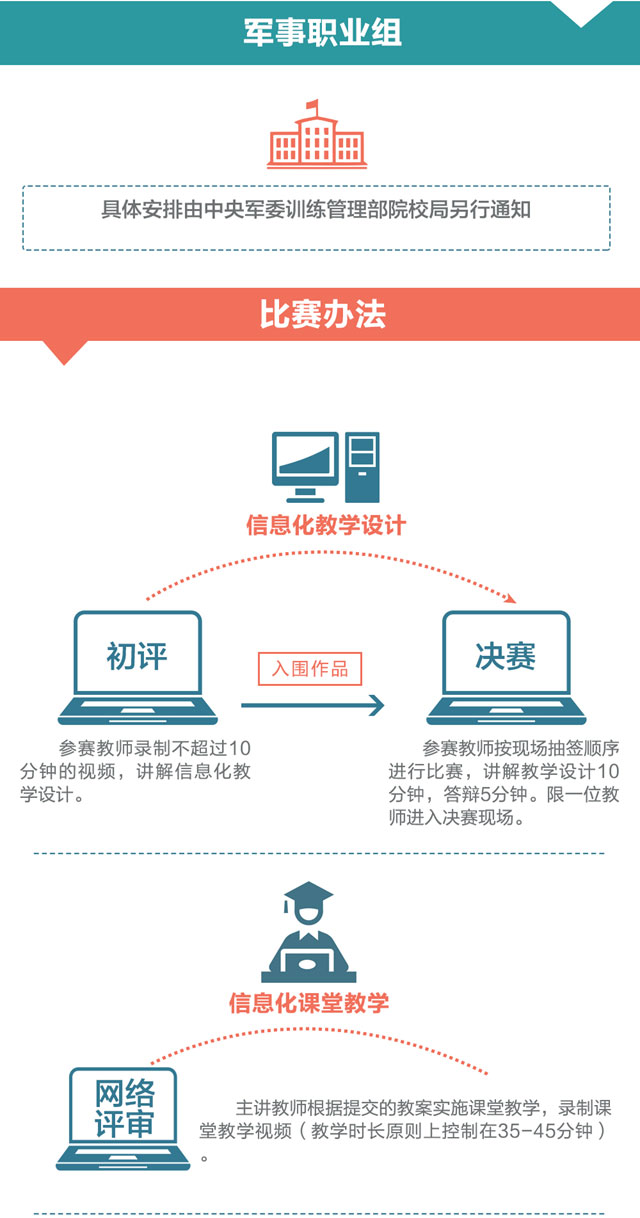 一圖教你看懂2016年全國(guó)職業(yè)院校信息化教學(xué)大賽